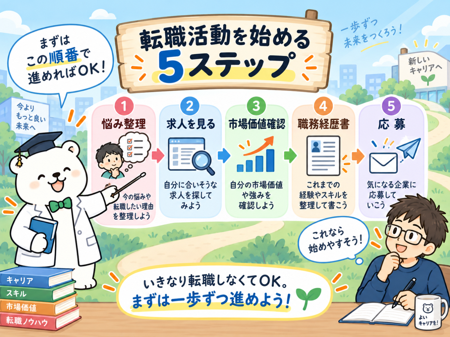 転職活動の5ステップ