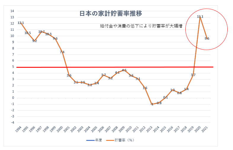 日本における貯蓄率の推移