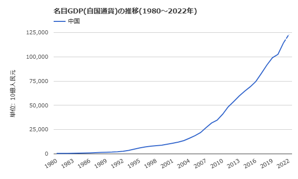 中国の名目GDP（自国通貨）の推移