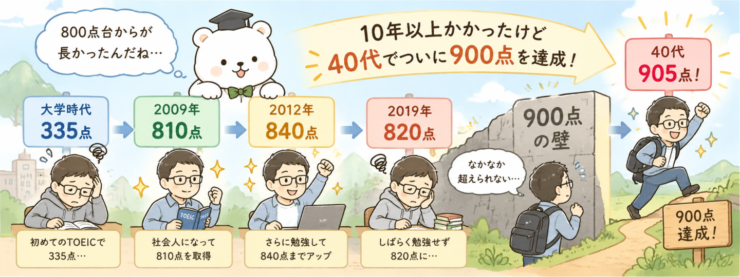 335点→905点までの道のり