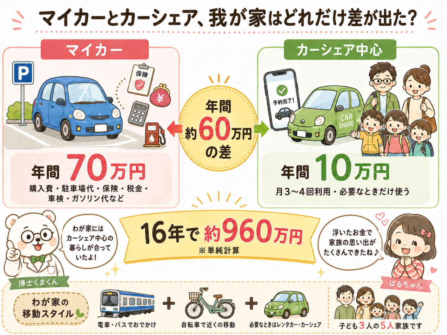 マイカーとカーシェアの保有コストの差