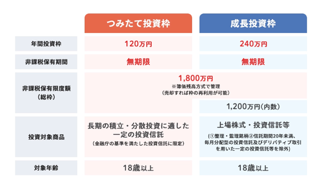新NISAの説明
