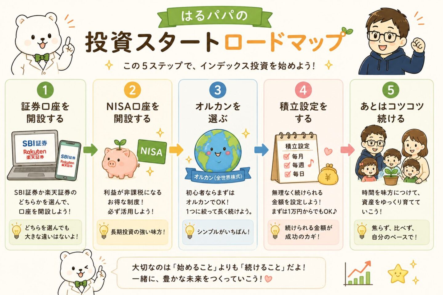 投資スタートロードマップ