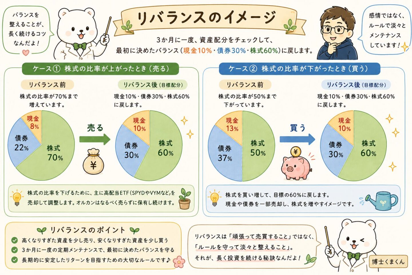 リバランス