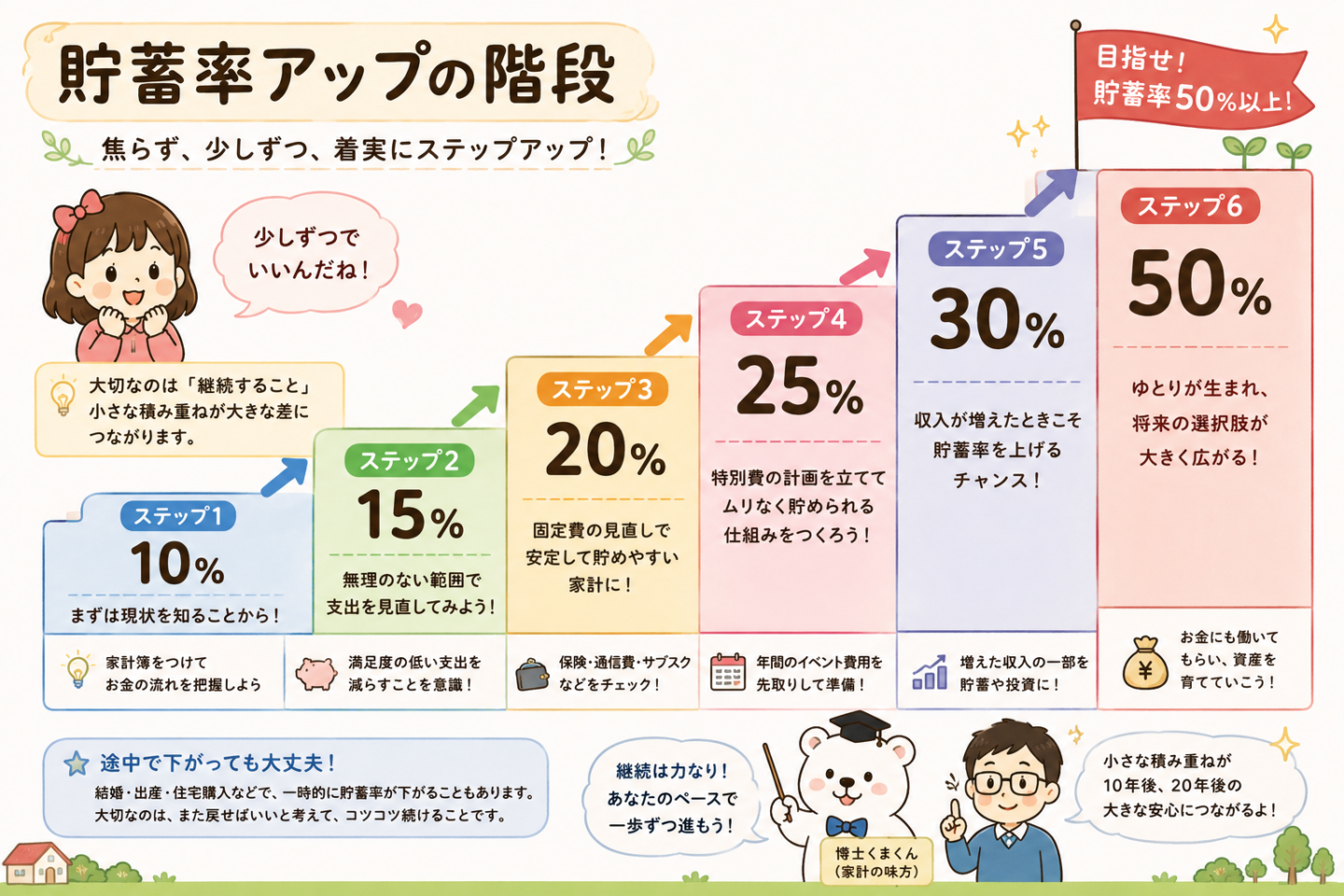 貯蓄率アップの階段