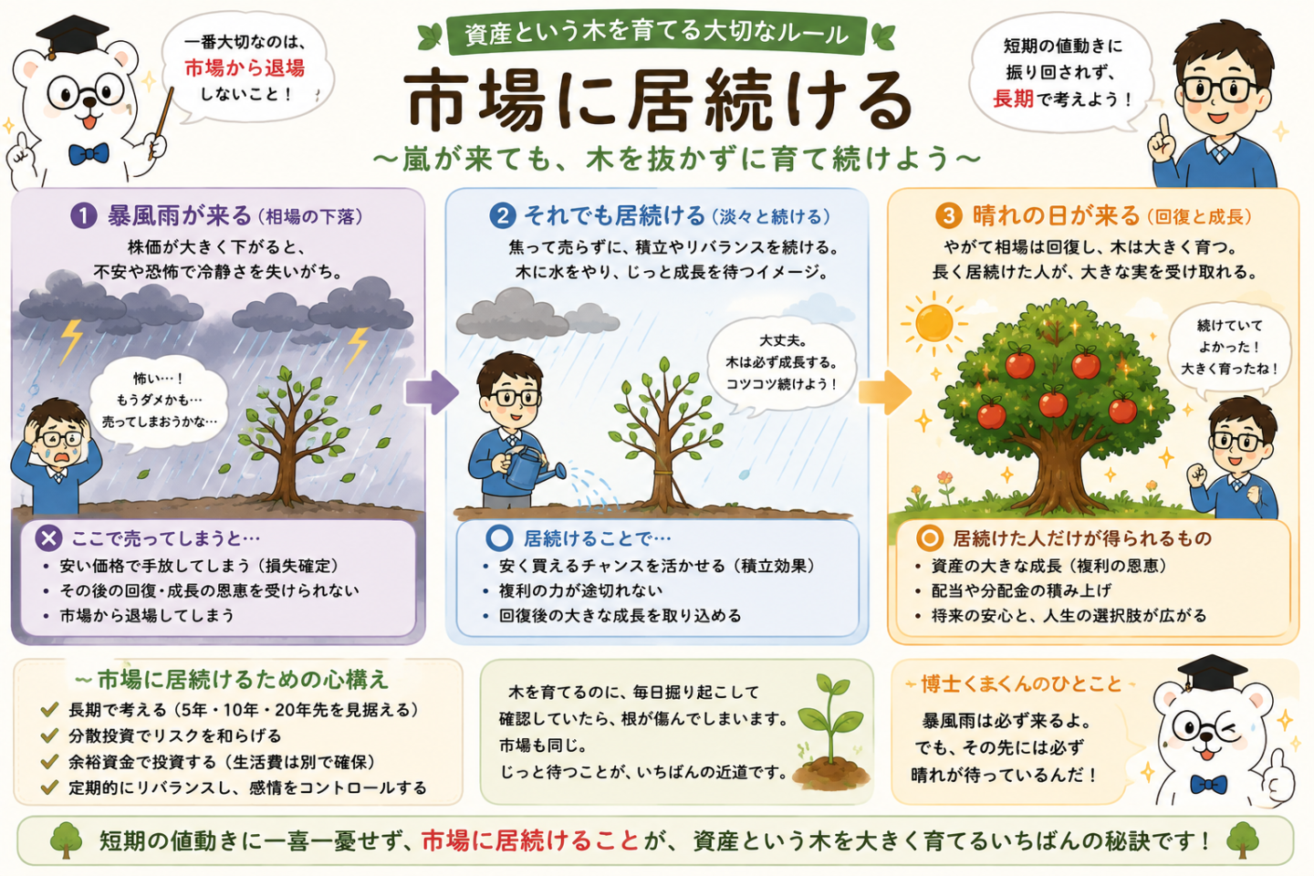 市場に居続ける