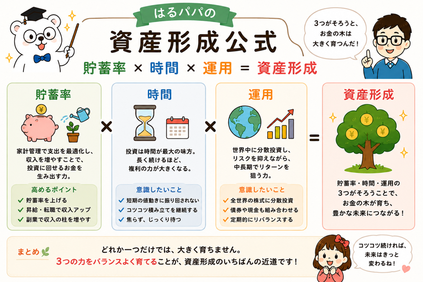 資産形成の公式